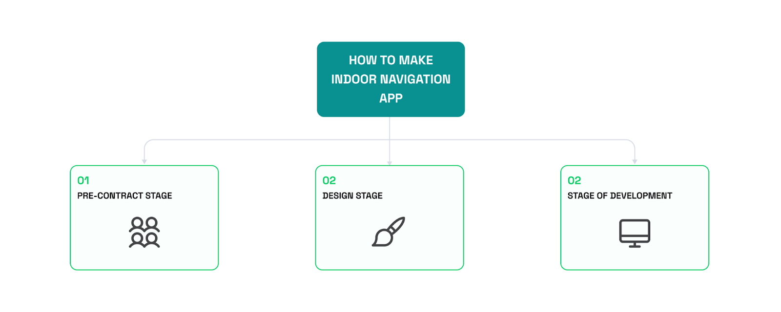 How to develop an indoor navigation app