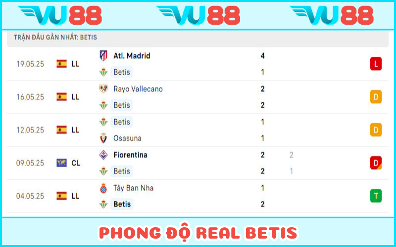 Betis chạy đà cho trận chung kết không quá tốt