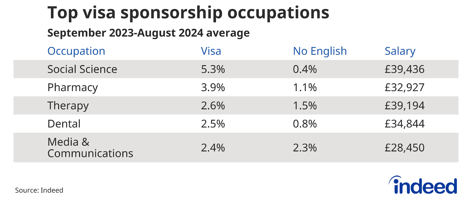 Table titled “Top visa sponsorship occupations” displaying the top 5 UK occupations by percentage of job postings offering visa sponsorship, from September 2023 to August 2024. It includes columns for occupation name, visa sponsorship percentage, 'English not required' percentage, and the median annual salary. Social Science leads with 5.3% visa sponsorship, while having only 0.4% 'English not required' and a median salary of £39,436.
