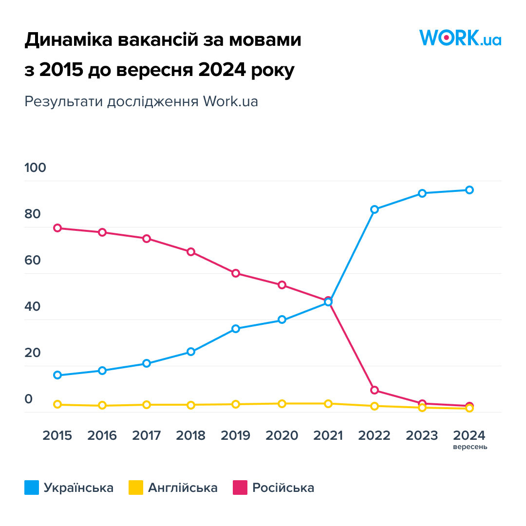 Украинский, русский или английский. Вакансии на каком языке получают больше всего отзывов