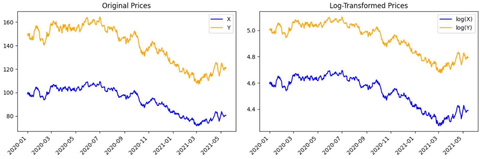 Amberdata API Original vs. Log transformed Prices