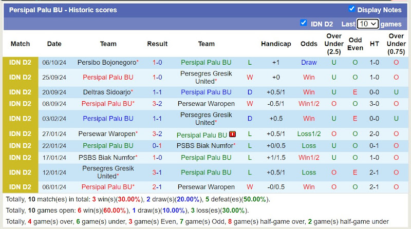 Thống kê phong độ 10 trận đấu gần nhất của Persipal Palu BU