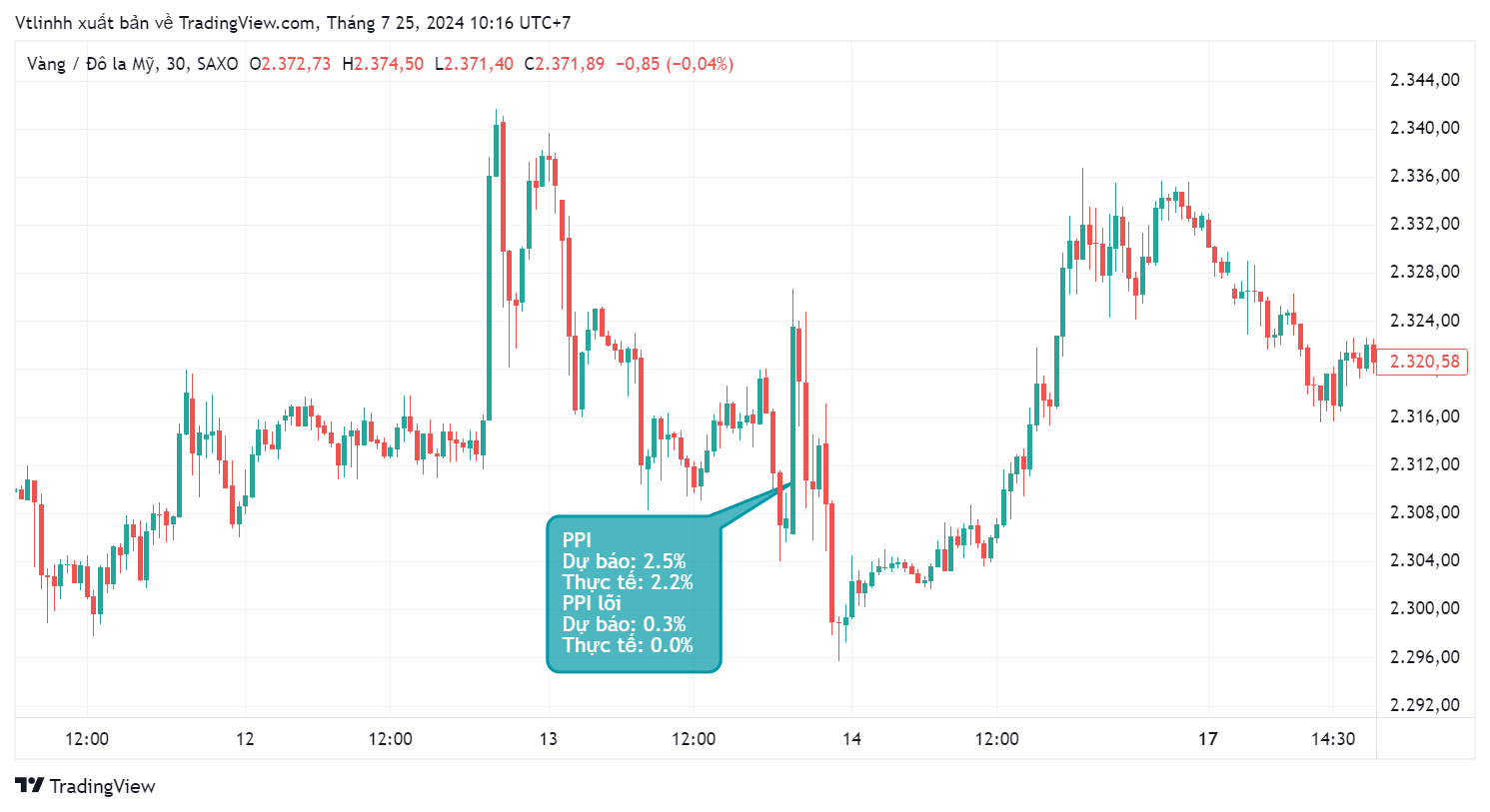 Chỉ số PPI của Mỹ đã tăng 0.5%