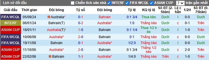 Lịch sử đối đầu Bahrain vs Australia