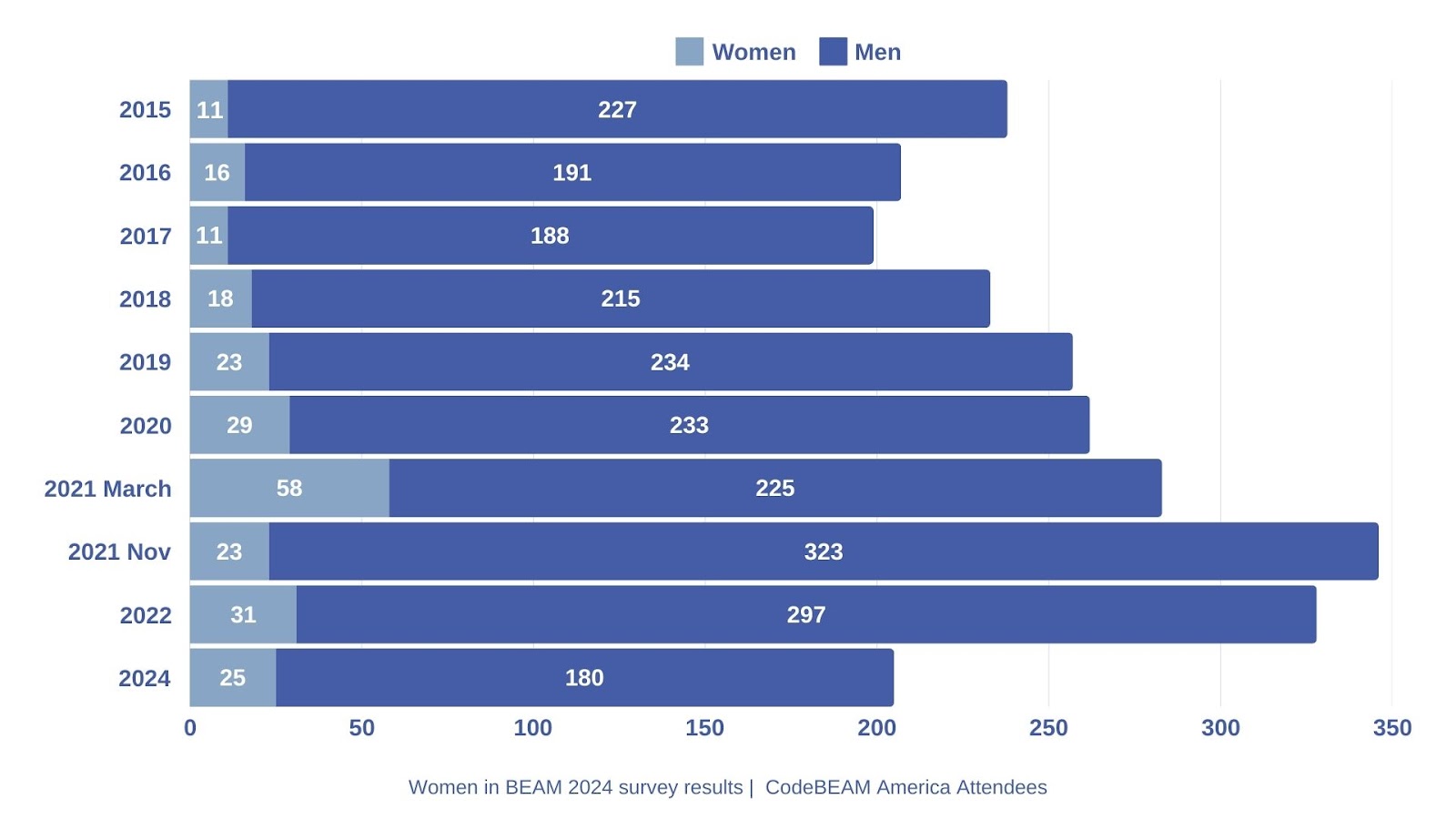 Women in BEAM survey results, women at CodeBEAM America