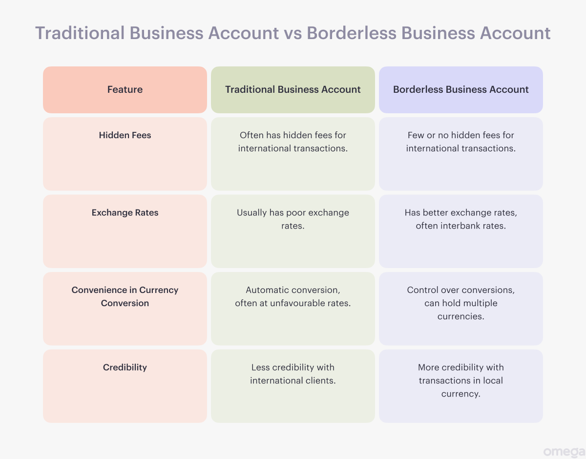 Traditional Business Account vs Borderless Business Account