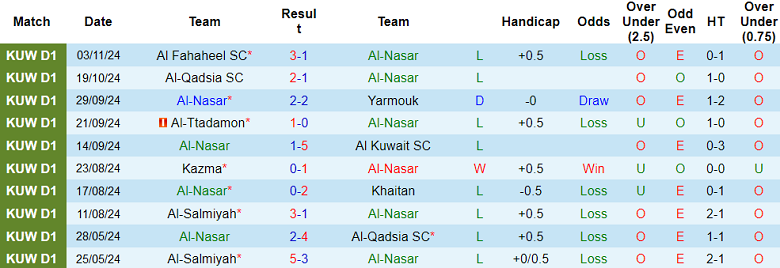 Thống Kê 10 Trận Gần Nhất Của Al Nasr