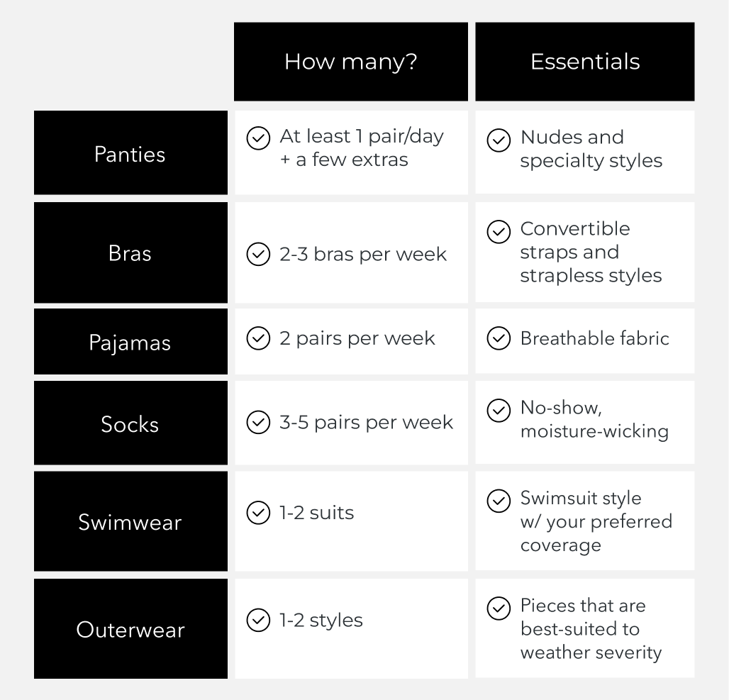 How many of your essentials should you pack?