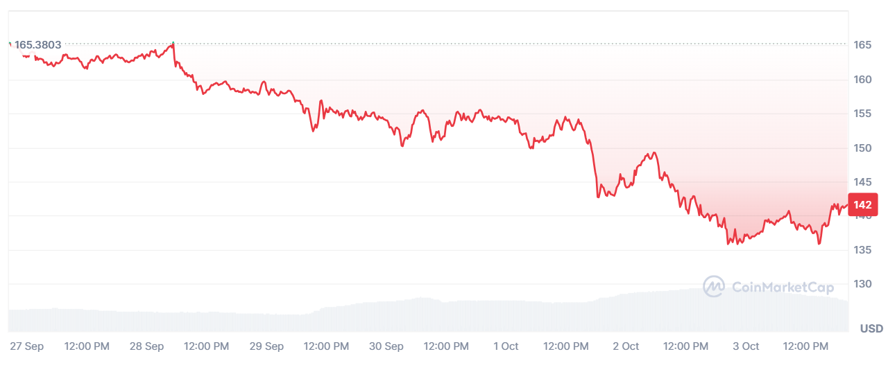 XMR/USD Price Chart | Source: CoinMarketCap