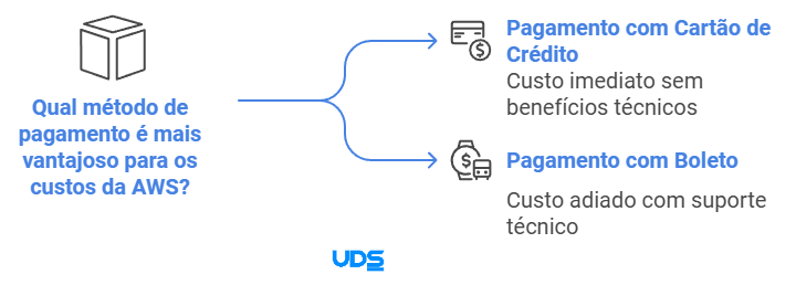 AWS por boleto vs cartão de crédito