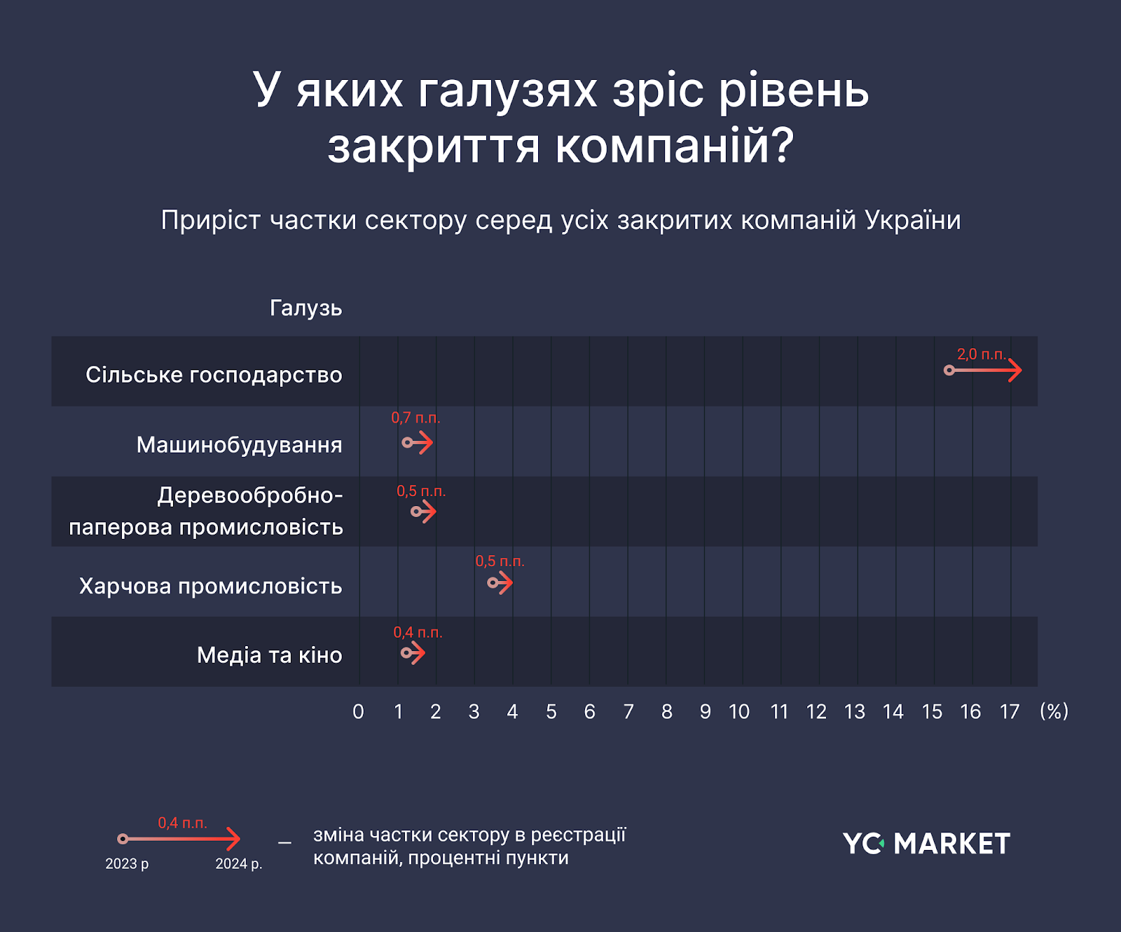 Галузі, в яких зріс рівень закриття компаній