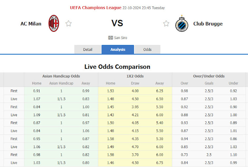 Dự đoán tỷ lệ bóng đá, soi kèo AC Milan vs Club Brugge