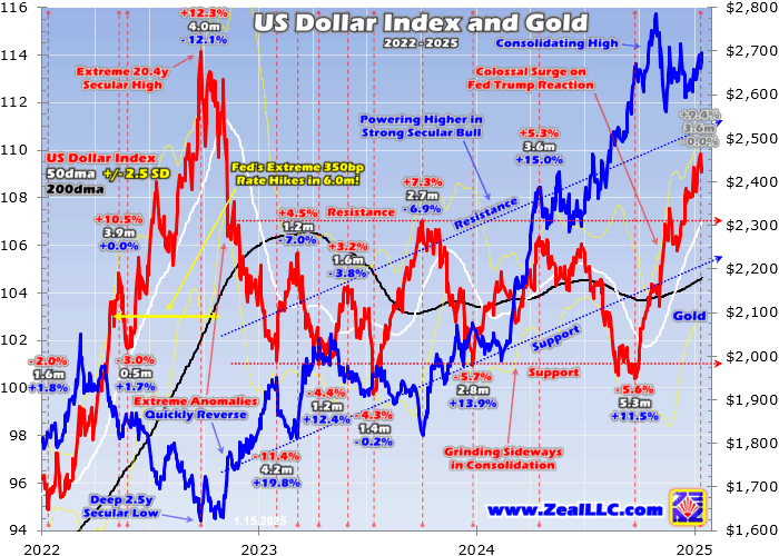 Gold Defied Spent Dollar