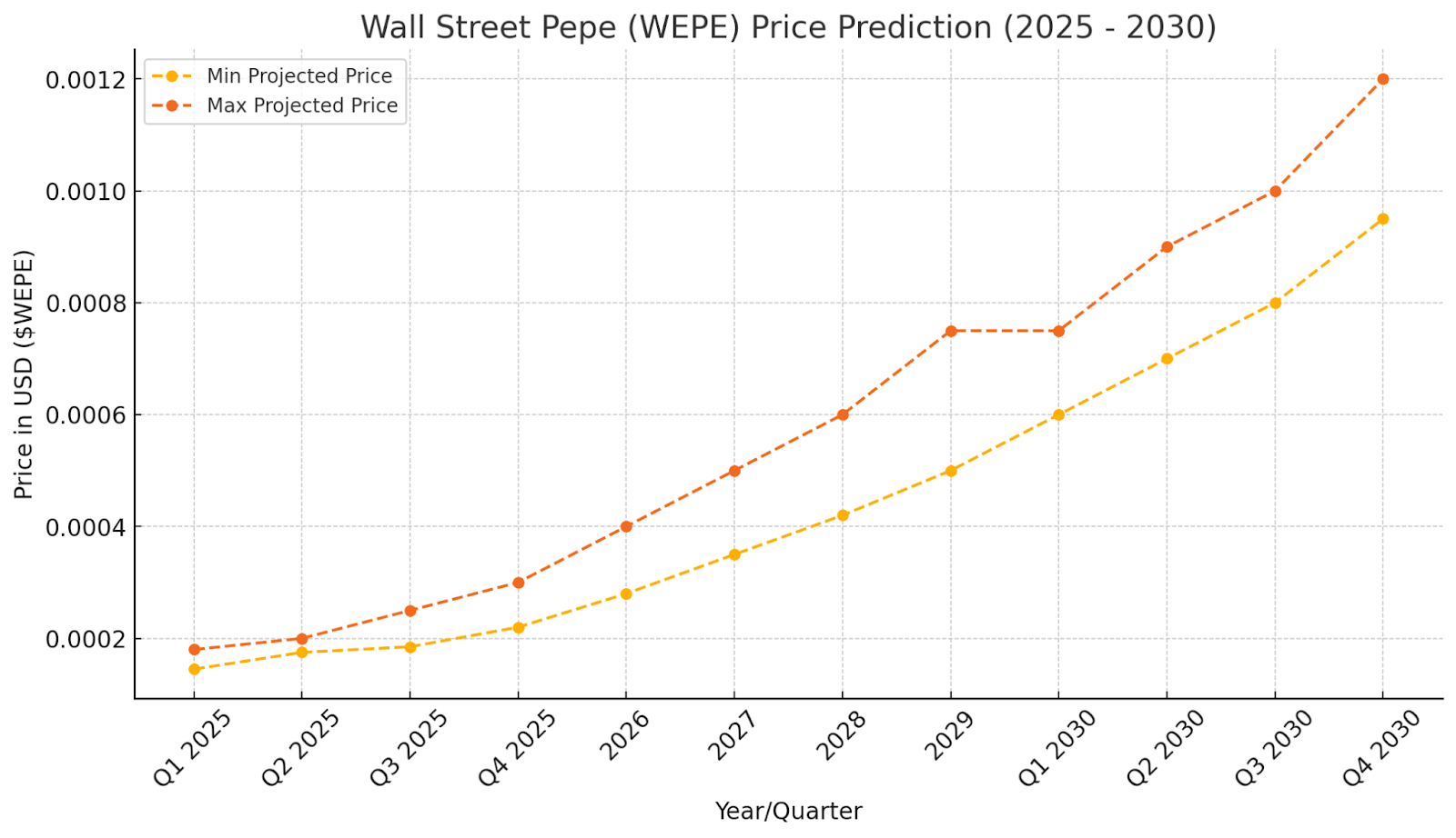 wall street pepe (wepe) price prediction 