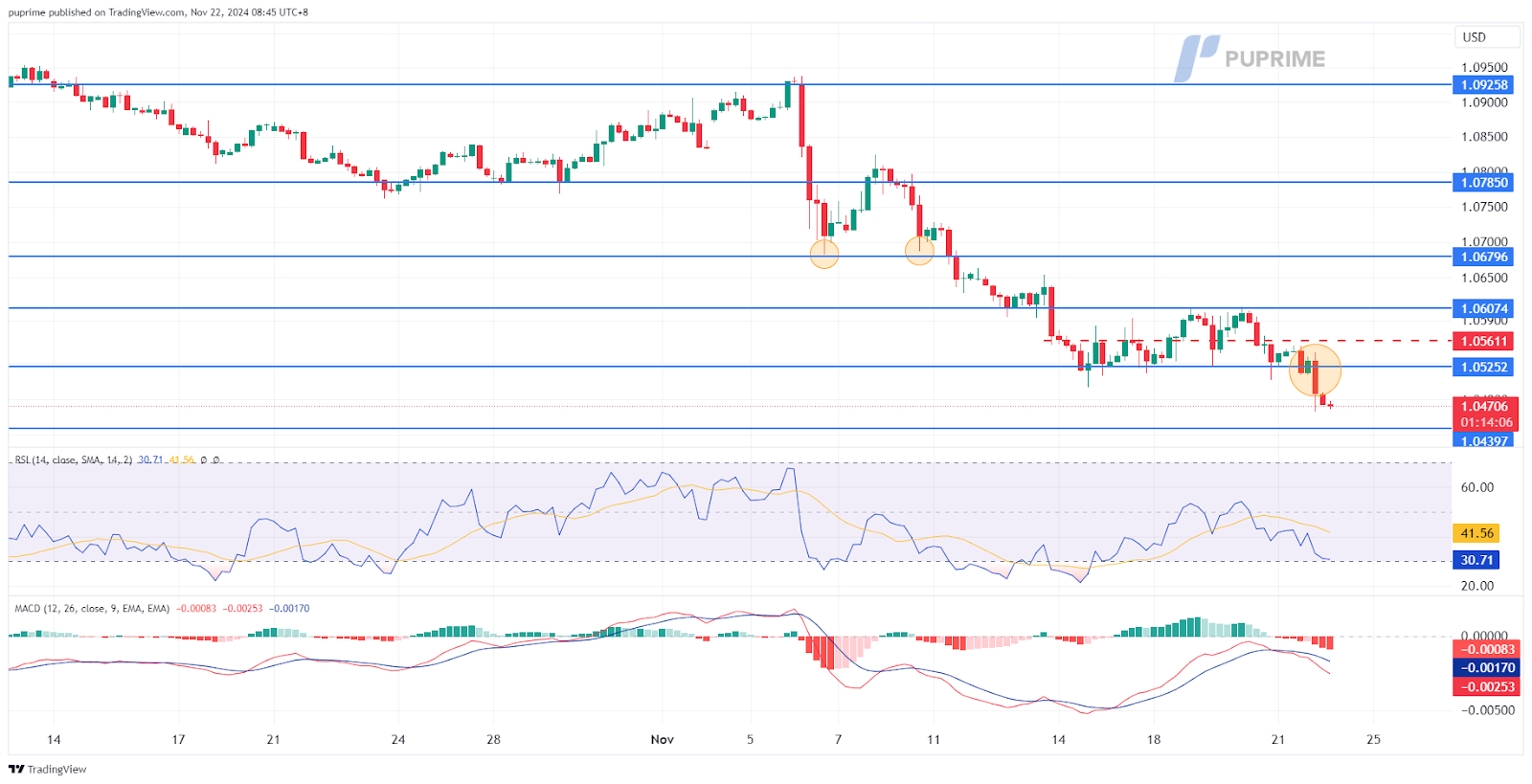 eurusd 22112024