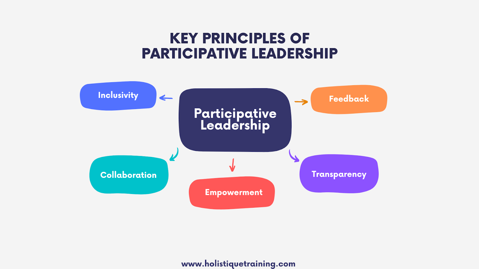 Key principles of Participative Leadership