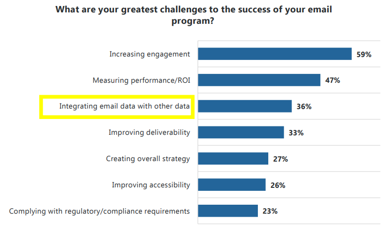 Increasing Email Engagement