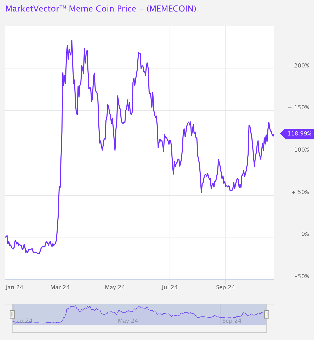 what meme coin presales reveal about Trump and Harris