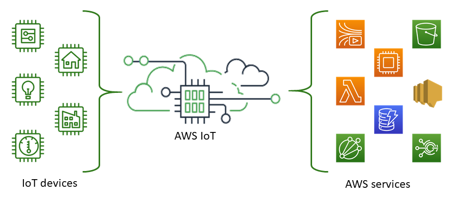 AWS IoT services