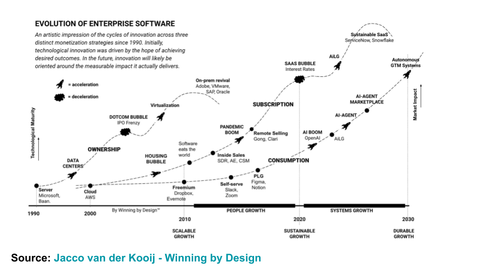 Evolution of Enterprise Software by Winning by Design