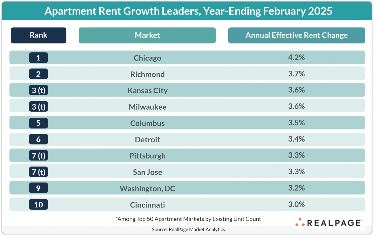 Apartment Rent Growth Leaders, Year-Ending February 2025