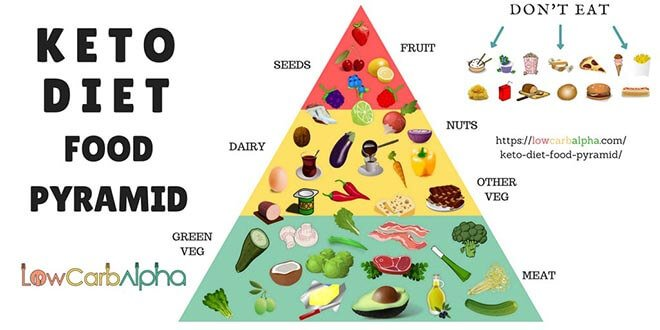 keto food pyramid