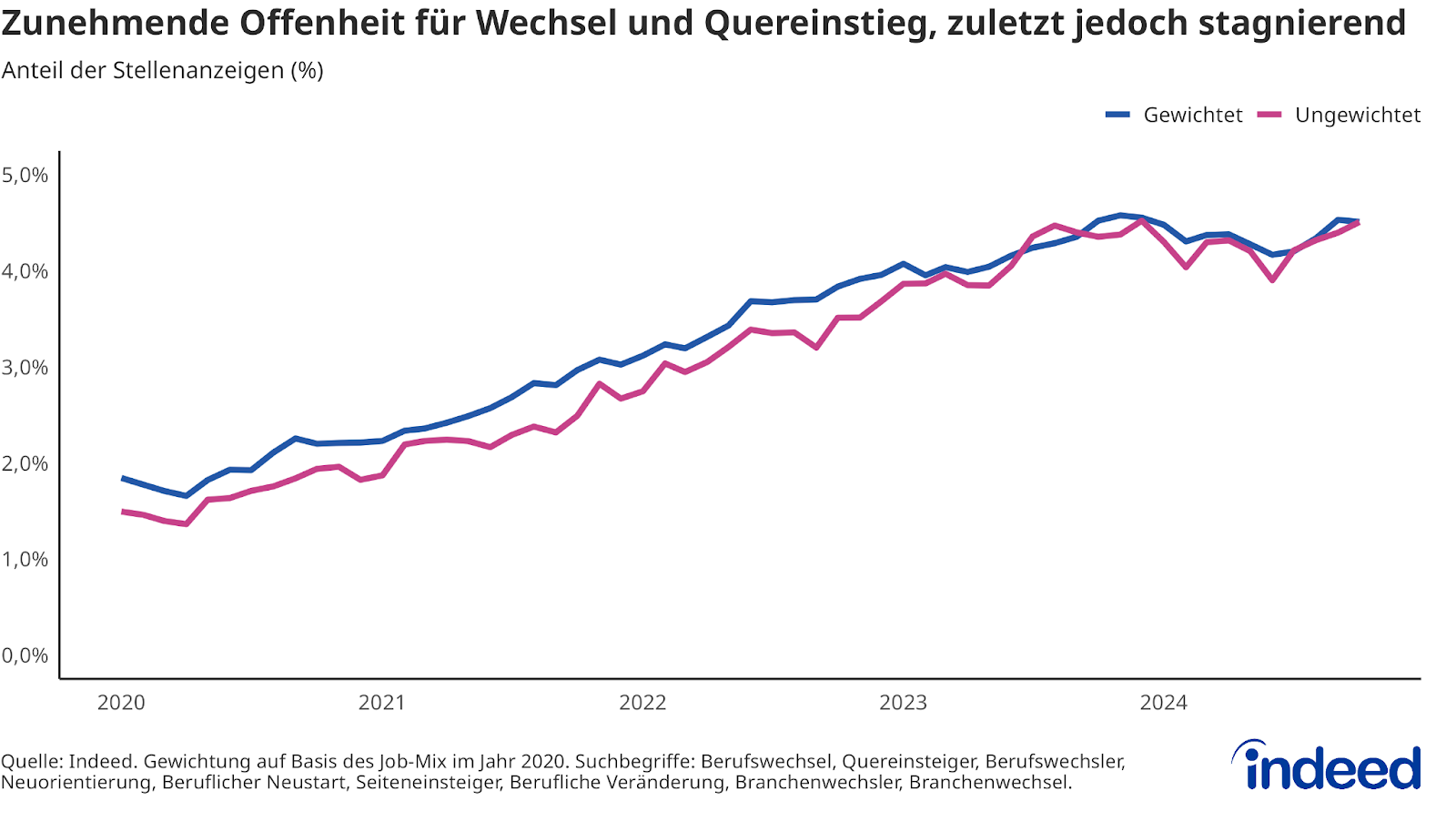 Das Liniendiagramm mit dem Titel „Zunehmende Offenheit für Wechsel und Quereinstieg, zuletzt jedoch stagnierend” zeigt zwei fast parallel verlaufende Kurven (gewichteter und ungewichteter Anteil an Stellenanzeigen, die Quereinsteigende ansprechen), die von 2020 bis Ende 2023 annähernd linear ansteigen und seit 2024 abflachen.