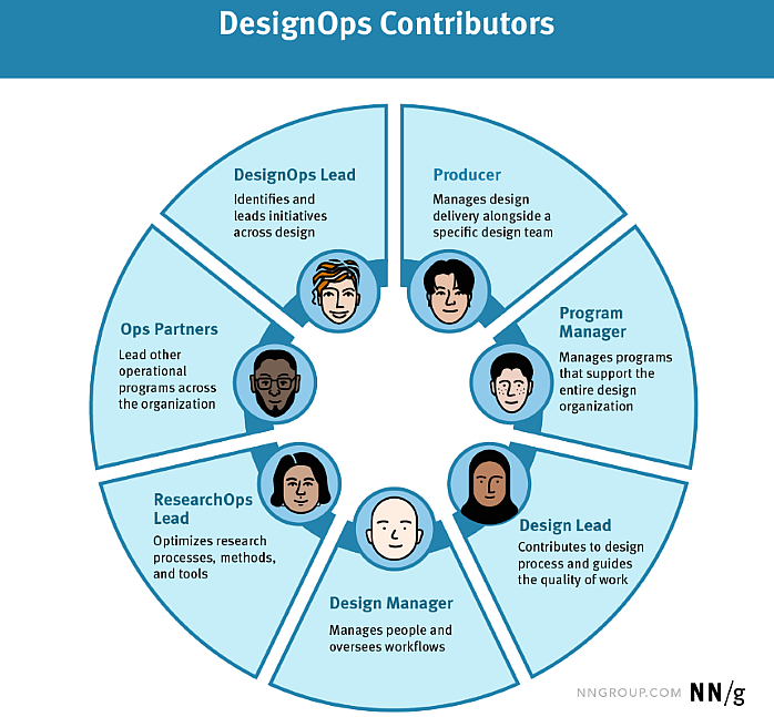 What Is DesignOps - Contributors