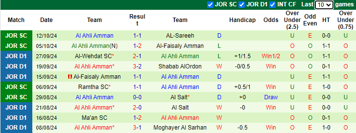 Thống kê phong độ 10 trận đấu gần nhất của Al Ahli Amman