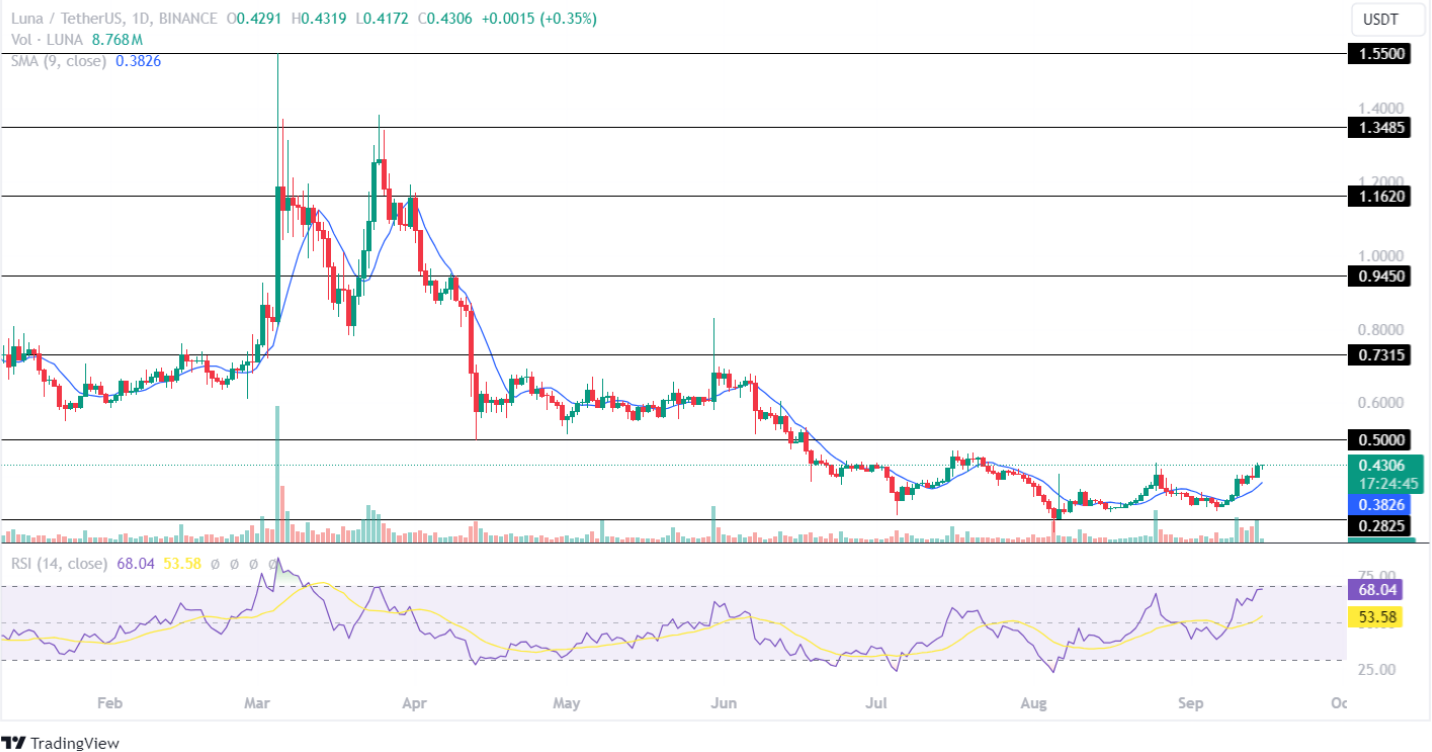 Altcoins อันดับต้น ๆ พุ่งขึ้น 50% ในสัปดาห์หน้า!