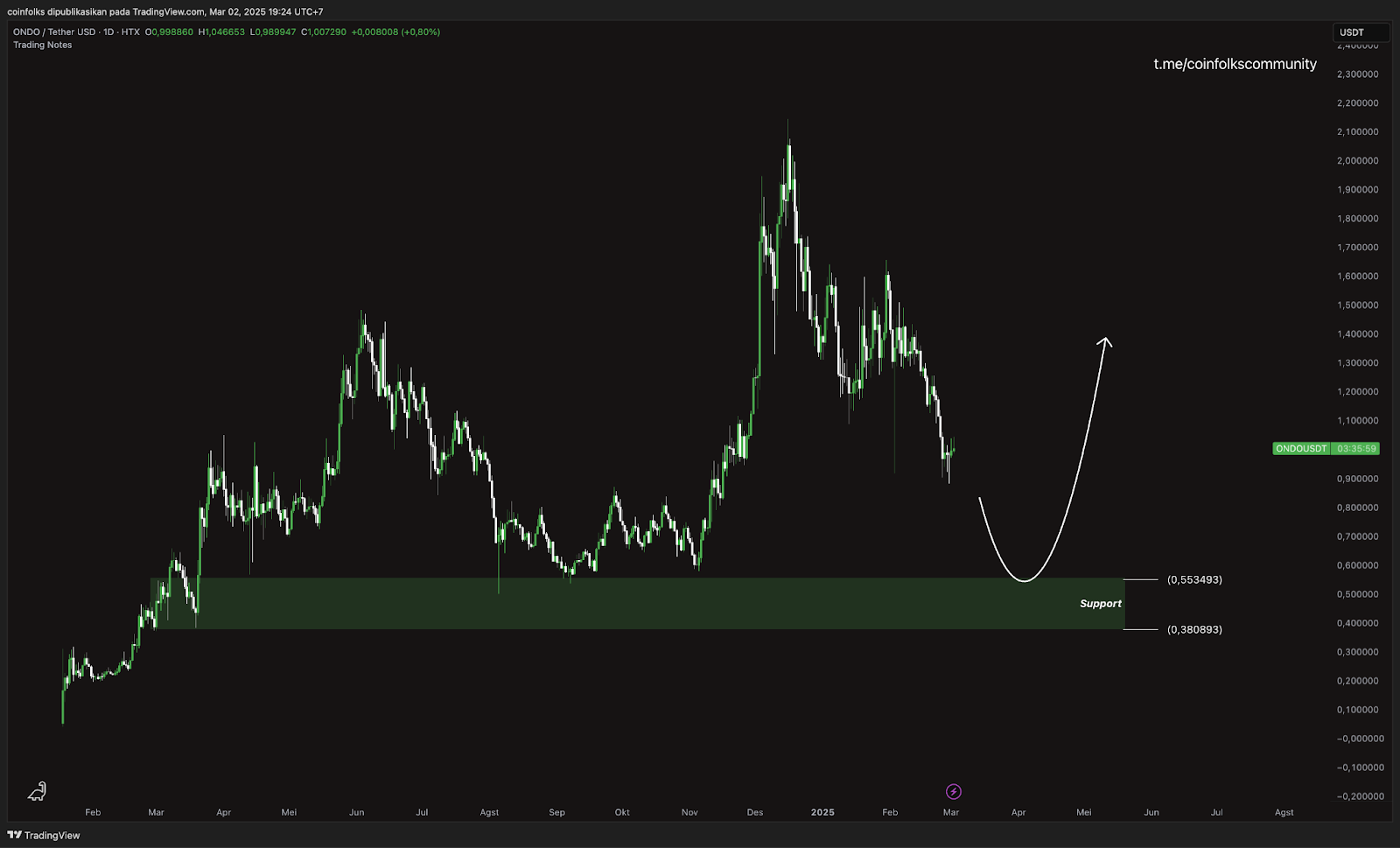 Top 5 Altcoin yang Harus Kamu Pantau Minggu Ini (3 Maret 2025)