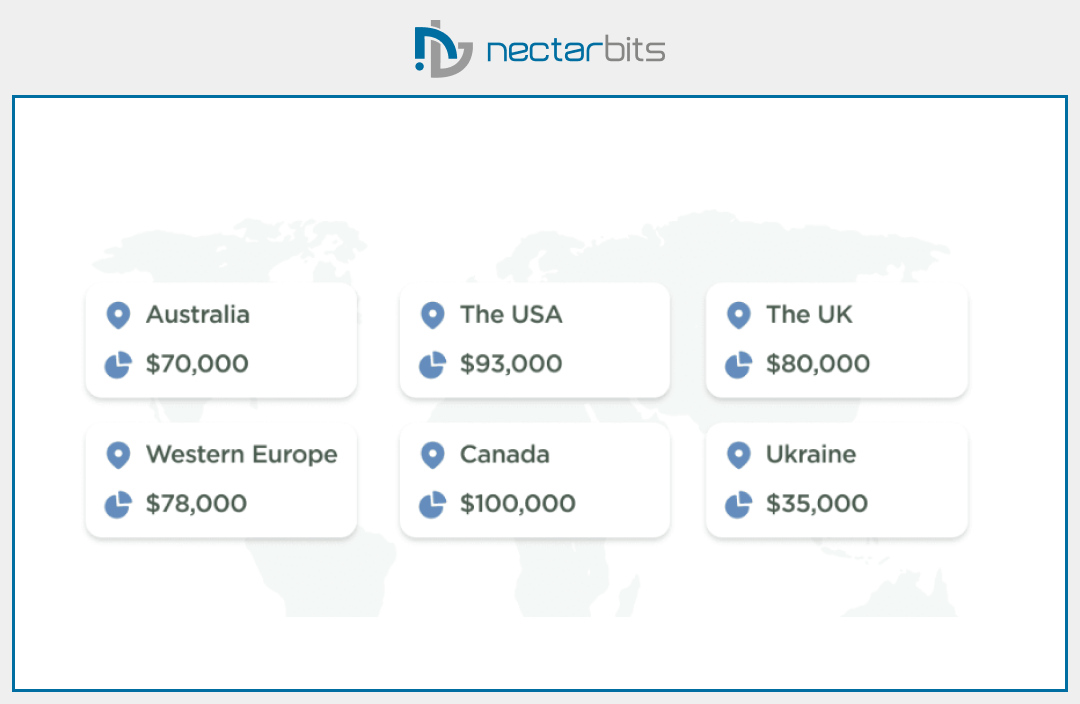 hiring react.js developer cost globally