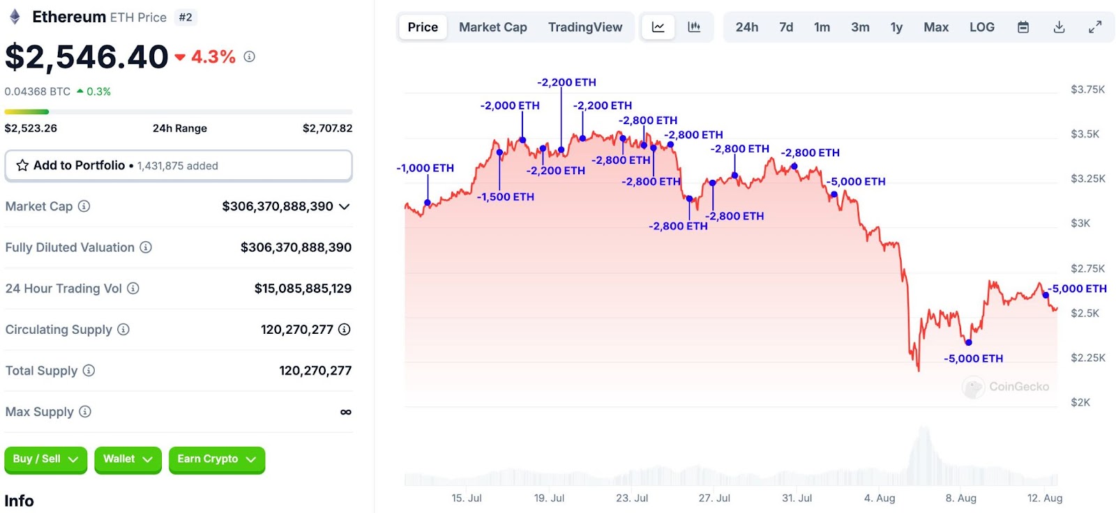 Кит времен ICO Ethereum за месяц перевел $154 млн в ETH на OKX