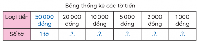 BÀI 35.TIỀN VIỆT NAMTHỰC HÀNHBài 1: Đọc số ghi trên mỗi tờ tiền để biết mệnh giá của mỗi tờ tiền. Giải nhanh:Mệnh giá của mỗi tờ tiền:Bài 2: Đọc chữ ghi trên mỗi tờ tiền sau để biết mệnh giá của các tờ tiền.Giải nhanh:Hai trăm nghìn đồng.Năm trăm nghìn đồng.Bài 3: Đếm rồi nói (theo mẫu)Giải nhanh:a) Mười nghìn đồng, hai mươi nghìn đồng, ba mươi nghìn đồng, bốn mươi nghìn đồng, năm mươi nghìn đồng, sáu mươi nghìn đồng, bảy mươi nghìn đồng.  Có tất cả bảy mươi nghìn đồng.b) Năm nghìn đồng, mười nghìn đồng, mười lăm nghìn đồng, hai mươi nghìn đồng, hai mươi lăm nghìn đồng, ba mươi nghìn đồng, ba mươi lăm nghìn đồng, bốn mươi nghìn đồng, bốn mươi lăm nghìn đồng, năm mươi nghìn đồng.  Có tất cả năm mươi nghìn đồng.c) Năm mười nghìn đồng, bảy mươi nghìn đồng, tám mươi nghìn đồng, chín mươi nghìn đồng, chín mươi lăm nghìn đồng, chín mươi bảy nghìn đồng, chín mươi chín nghìn đồng, một trăm nghìn đồng. Có tất cả một trăm nghìn đồng.Bài 4: Kiểm đếm số lượng các tờ tiền có trong bài 3.Giải nhanh:Loại tiền50000 đồng20000 đồng10000 đồng5000 đồng2000 đồng1000 đồngSố tờ1 tờ1 tờ9 tờ11 tờ2 tờ1 tờ LUYỆN TẬPBài 1:Nếu có 50 000 đồng thì em mua được những đồ vật nào dưới đây?Giải nhanh:50 000 đồng có thể mua được :Hộp bút chì màu, búp bê, truyện cổ tích, đồ chơi công chúa, viết chì, đồ gọt bút chì, xe đồ chơi, đồ nhảy dây.Bài 2: Giá tiền 1 kg cà chua 17 000 đồng. Với số tiền 50 000 đồng, mẹ có thể mua được 2 kg cà chua không?Giải nhanh:2 kg cà chua có giá là: 17 000 x 2 = 34 000 đồng < 50 000 đồng Vậy với số tiền 50 000 đồng, mẹ có thể mua được 2 kg cà chua.VUI HỌC
