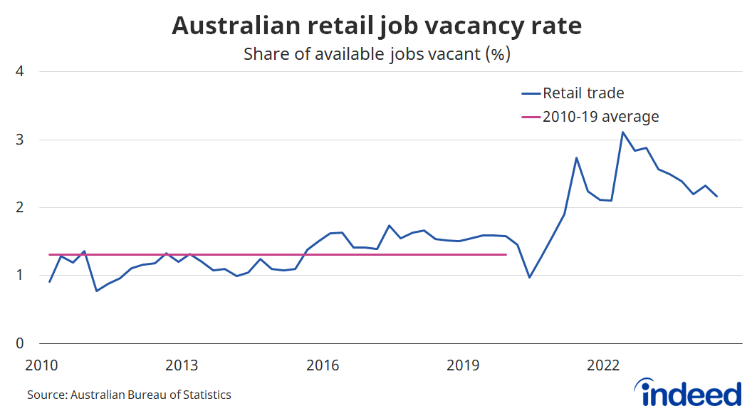 Line graph titled “Australian retail job vacancy rate”. With a vertical axis ranging from 0 to 4%, the job vacancy rate was 2.4% in the March quarter, around 80% higher than its level from 2010 to 2019.   