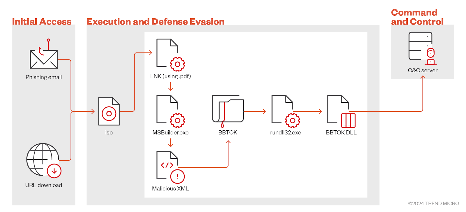 BBTok’s observed infection chain