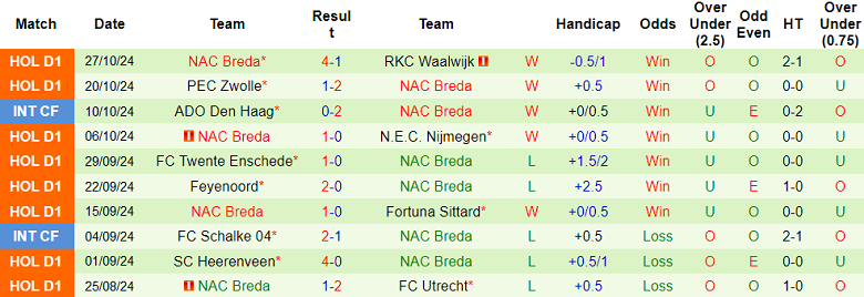 Thống kê 10 trận gần nhất của NAC Breda