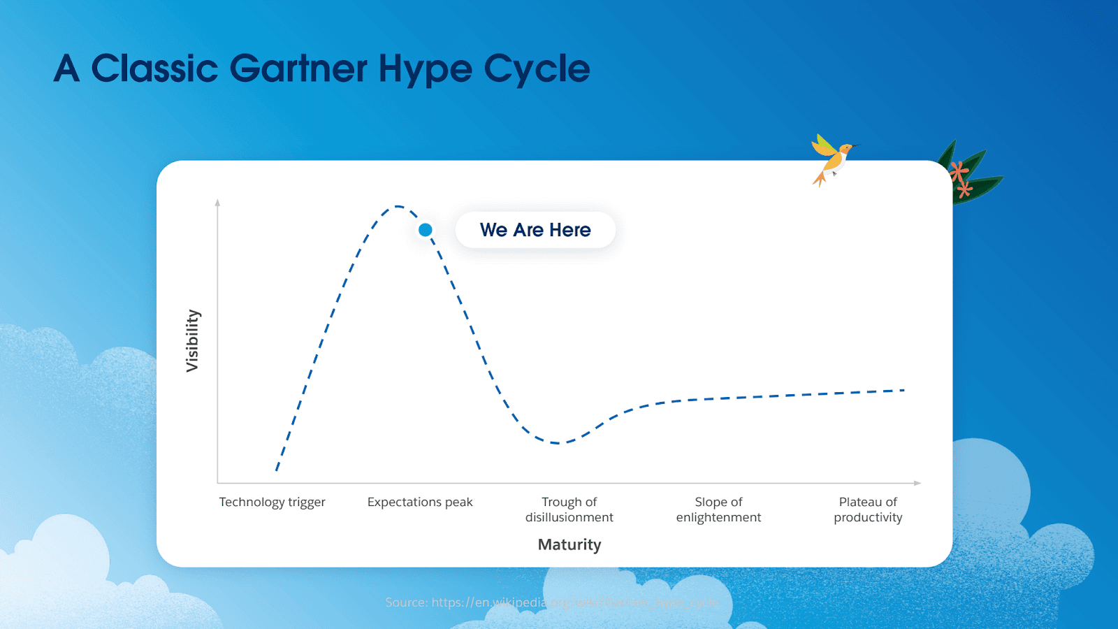 Graph showing the Gartner Hype Cycle. Stages: technology trigger, expectations peak, trough of disillusionment, slope of enlightenment, plateau of productivity