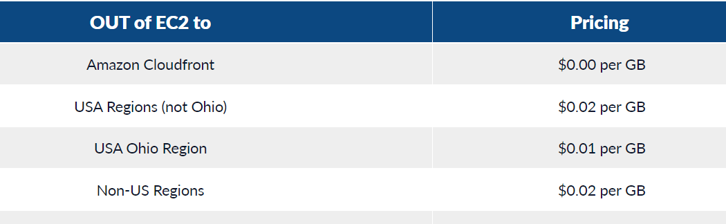 Data Transfer from EC2 to other regions 