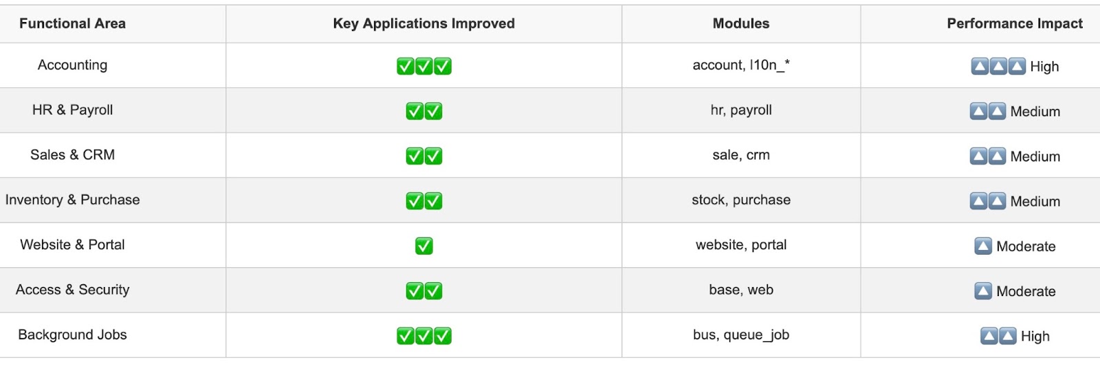 Performance improvements summary after implementing Run-Odoo Brain