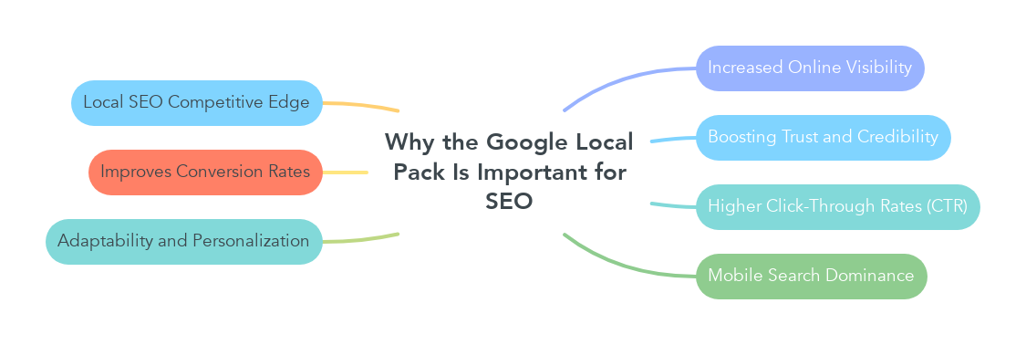 Why the Google Local Pack Is Important for SEO?