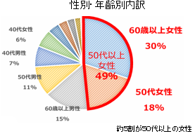 転倒の割合