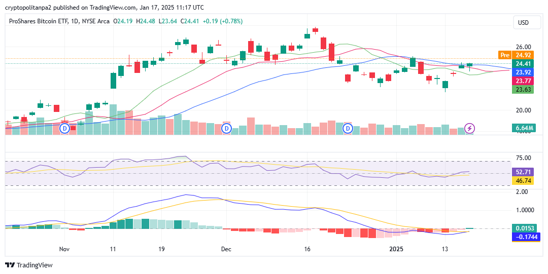 กราฟ ProShares Bitcoin ETF 1 วัน