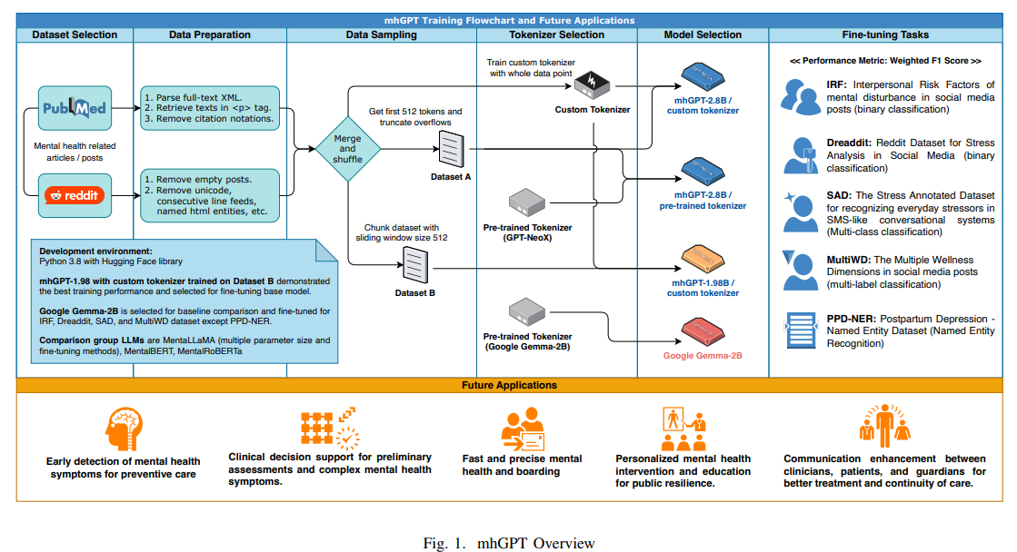 mhGPT: Advancing Mental Health AI with a Lightweight, Expert Knowledge-Infused Transformer for Low-Resource Environments