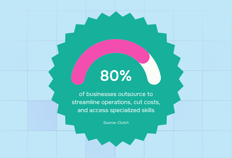 social media design solution 80% of businesses outsource