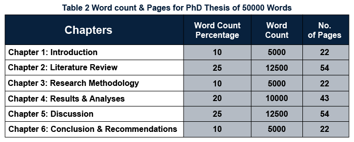 Table 2 - Word count & Pages for PhD Thesis of 50000 Words