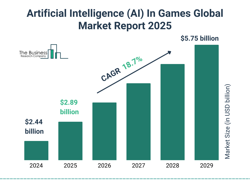 AI Gaming Market Growth