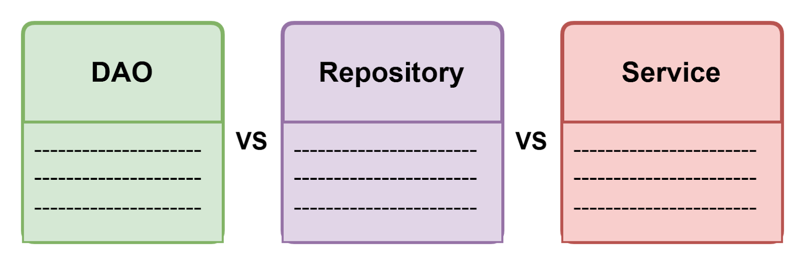DAO VS Repository VS Service