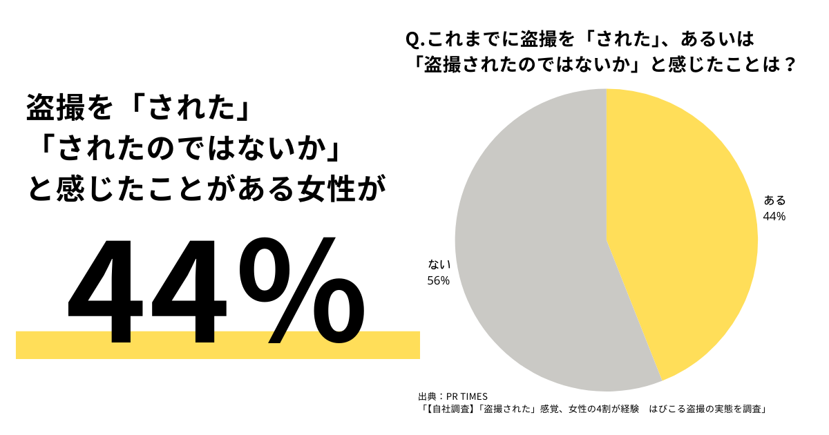 盗撮されたことがあると感じたことがある女性が44％