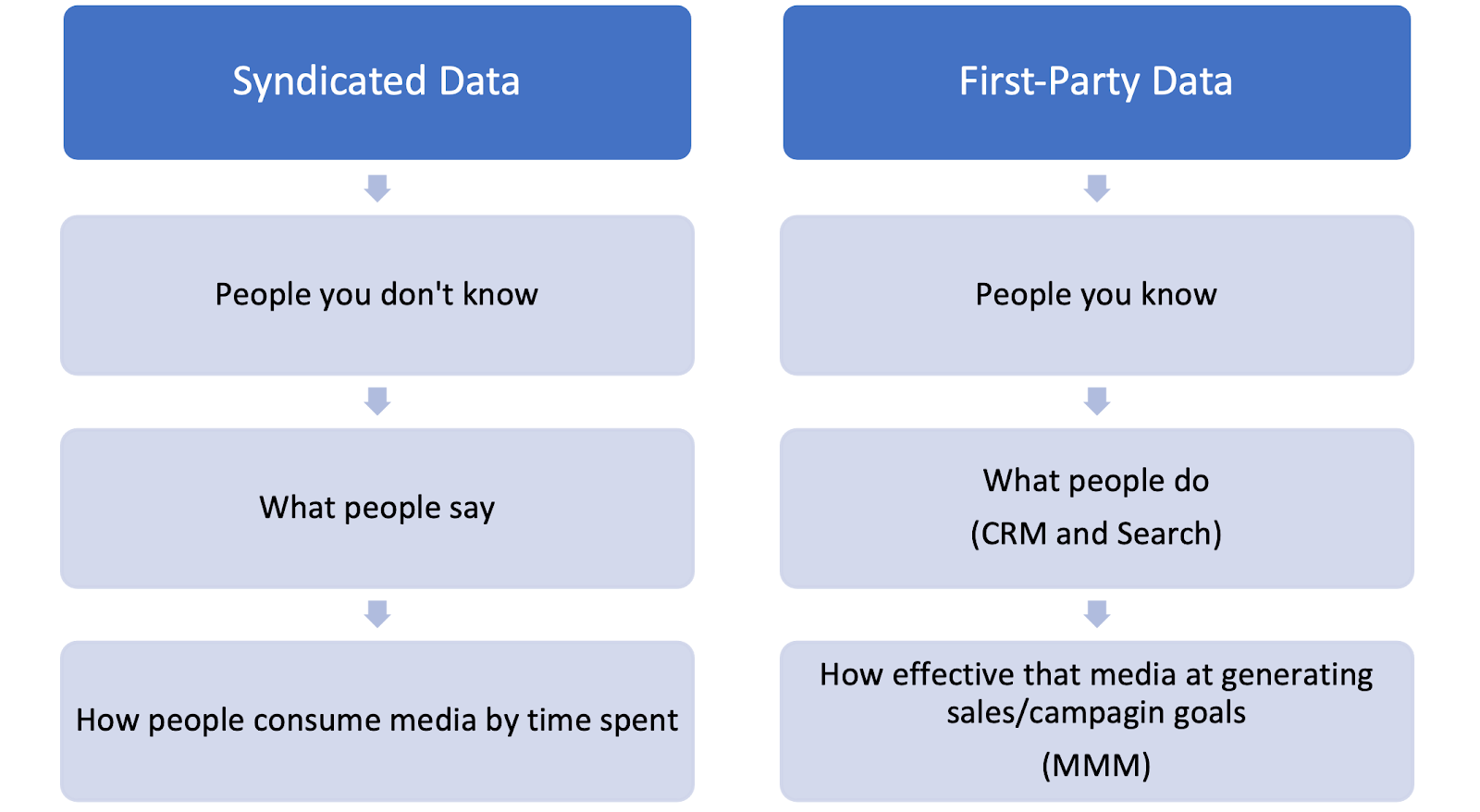 Syndicated Data vs First Party Data